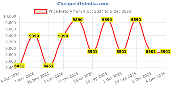 tatacliq.com Ray-Ban Green Pilot Unisex Sunglasses ray-ban Price History Graph from 4 Oct 2024 to 5 Dec 2025