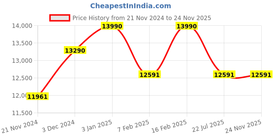 tatacliq.com Ray-Ban Green Pilot Unisex Sunglasses ray-ban Price History Graph from 21 Nov 2024 to 24 Nov 2025
