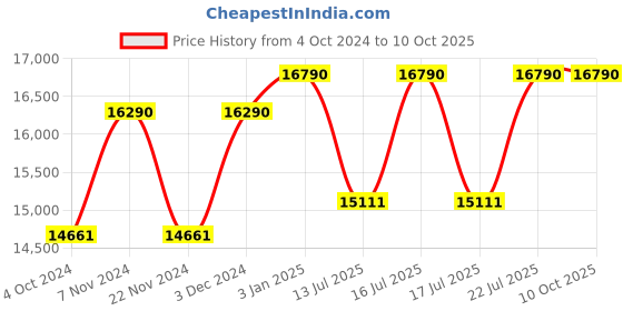 tatacliq.com Ray-Ban Green Rectangular Polarized Unisex Sunglasses ray-ban Price History Graph from 4 Oct 2024 to 9 Oct 2025