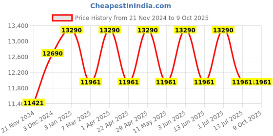 tatacliq.com Ray-Ban Green Rectangular Unisex Sunglasses ray-ban Price History Graph from 21 Nov 2024 to 9 Oct 2025