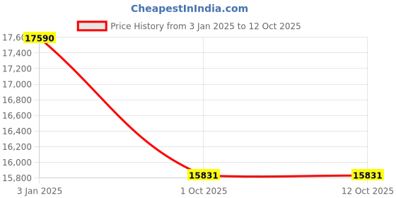 tatacliq.com Ray-Ban Green Rectangular Unisex Sunglasses ray-ban Price History Graph from 3 Jan 2025 to 11 Oct 2025