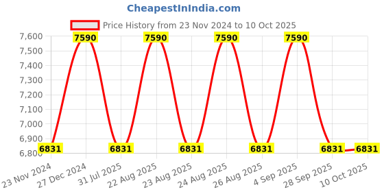 tatacliq.com Ray-Ban Green Rectangular Unisex Sunglasses ray-ban Price History Graph from 23 Nov 2024 to 9 Oct 2025