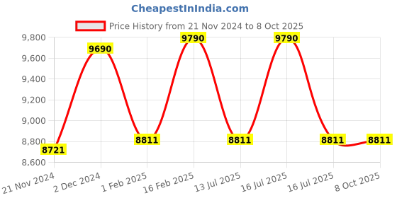 tatacliq.com Ray-Ban Green Rectangular Unisex Sunglasses ray-ban Price History Graph from 21 Nov 2024 to 7 Oct 2025