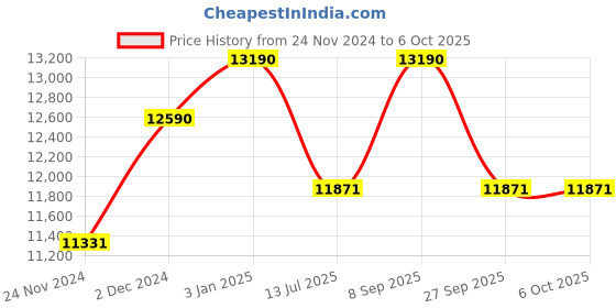 tatacliq.com Ray-Ban Green Rectangular Unisex Sunglasses ray-ban Price History Graph from 24 Nov 2024 to 5 Oct 2025