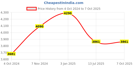 tatacliq.com Ray-Ban Green Rectangular unisex Sunglasses ray-ban Price History Graph from 4 Oct 2024 to 7 Oct 2025