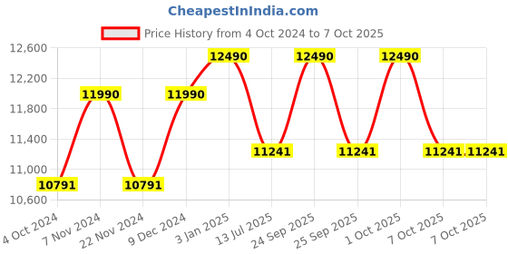 tatacliq.com Ray-Ban Green Rectangular Unisex Sunglasses ray-ban Price History Graph from 4 Oct 2024 to 7 Oct 2025