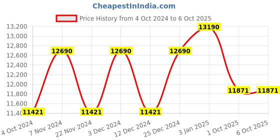 tatacliq.com Ray-Ban Green Rectangular Unisex Sunglasses ray-ban Price History Graph from 4 Oct 2024 to 6 Oct 2025