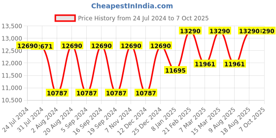 tatacliq.com Ray-Ban Green Rectangular UV Protection Sunglasses for Men ray-ban Price History Graph from 24 Jul 2024 to 6 Oct 2025