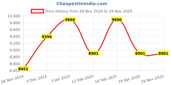 tatacliq.com Ray-Ban Green Rectangular UV Protection Unisex Sunglasses ray-ban Price History Graph from 28 Nov 2024 to 29 Nov 2025