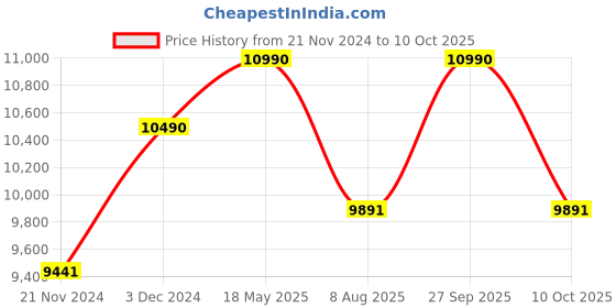 tatacliq.com Ray-Ban Green Rectangular UV Protection Unisex Sunglasses ray-ban Price History Graph from 21 Nov 2024 to 10 Oct 2025