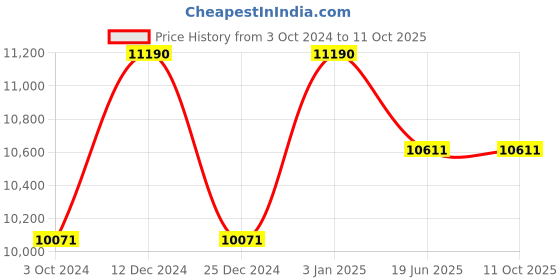 tatacliq.com Ray-Ban Green Round Gradient Sunglasses for Men ray-ban Price History Graph from 3 Oct 2024 to 9 Oct 2025
