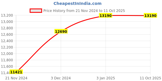 tatacliq.com Ray-Ban Green Round Polarized Unisex Sunglasses ray-ban Price History Graph from 21 Nov 2024 to 11 Oct 2025