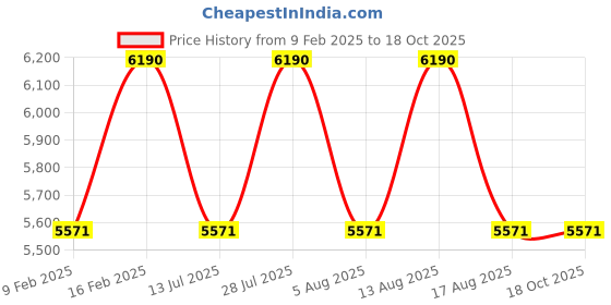tatacliq.com Ray-Ban Green Round Unisex Sunglasses ray-ban Price History Graph from 9 Feb 2025 to 18 Oct 2025