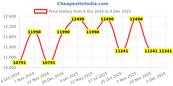 tatacliq.com Ray-Ban Green Round UV Protection Unisex Sunglasses ray-ban Price History Graph from 4 Oct 2024 to 1 Dec 2025