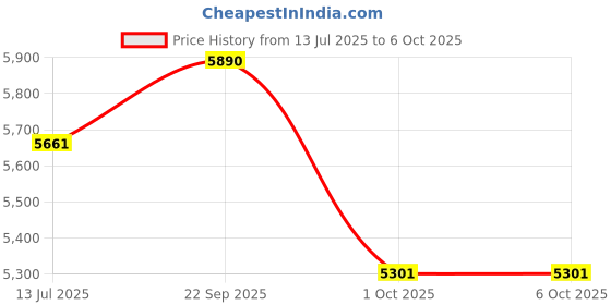 tatacliq.com Ray-Ban Green Square Frames for Men ray-ban Price History Graph from 13 Jul 2025 to 6 Oct 2025