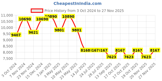 tatacliq.com Ray-Ban Green Square Polarized Unisex Sunglasses ray-ban Price History Graph from 3 Oct 2024 to 26 Nov 2025