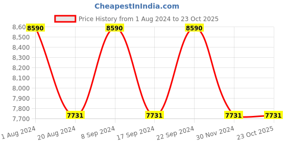 tatacliq.com Ray-Ban Green Square Polarized Unisex Sunglasses ray-ban Price History Graph from 1 Aug 2024 to 23 Oct 2025