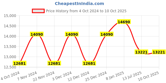 tatacliq.com Ray-Ban Green Square Polarized Unisex Sunglasses ray-ban Price History Graph from 4 Oct 2024 to 10 Oct 2025