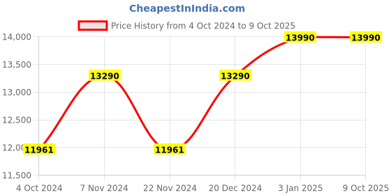 tatacliq.com Ray-Ban Green Square Polarized Unisex Sunglasses ray-ban Price History Graph from 4 Oct 2024 to 8 Oct 2025