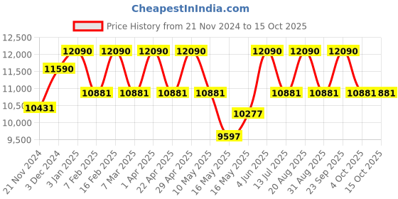 tatacliq.com Ray-Ban Green Square Sunglasses for Men ray-ban Price History Graph from 21 Nov 2024 to 15 Oct 2025