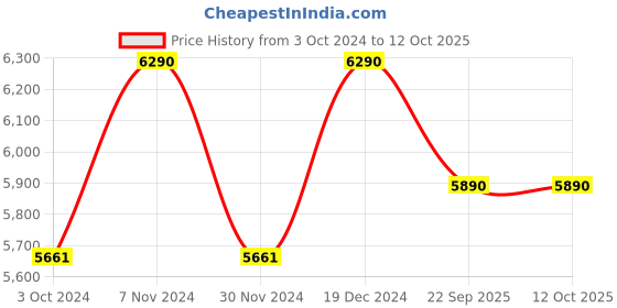 tatacliq.com Ray-Ban Green Square Unisex Eye Frames ray-ban Price History Graph from 3 Oct 2024 to 12 Oct 2025