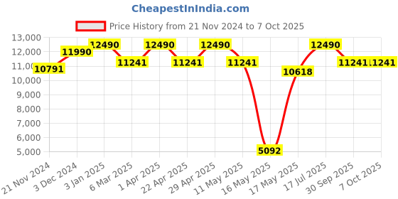 tatacliq.com Ray-Ban Green Square Unisex Sunglasses ray-ban Price History Graph from 21 Nov 2024 to 7 Oct 2025