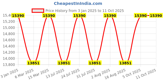 tatacliq.com Ray-Ban Green Square Unisex Sunglasses ray-ban Price History Graph from 3 Jan 2025 to 11 Oct 2025