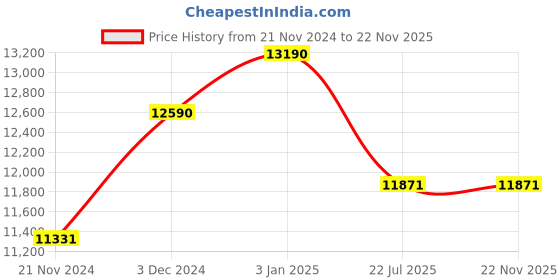 tatacliq.com Ray-Ban Green Square Unisex Sunglasses ray-ban Price History Graph from 21 Nov 2024 to 22 Nov 2025