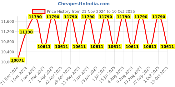 tatacliq.com Ray-Ban Green Square Unisex Sunglasses ray-ban Price History Graph from 21 Nov 2024 to 10 Oct 2025