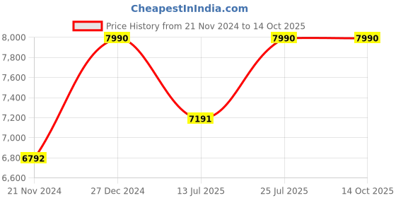 tatacliq.com Ray-Ban Green Square Unisex Sunglasses ray-ban Price History Graph from 21 Nov 2024 to 13 Oct 2025