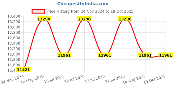 tatacliq.com Ray-Ban Green Square Unisex Sunglasses ray-ban Price History Graph from 24 Nov 2024 to 17 Oct 2025