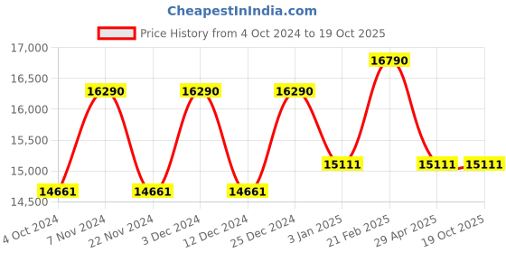 tatacliq.com Ray-Ban Green Square Unisex Sunglasses ray-ban Price History Graph from 4 Oct 2024 to 18 Oct 2025