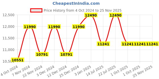 tatacliq.com Ray-Ban Green Square Unisex Sunglasses ray-ban Price History Graph from 4 Oct 2024 to 25 Nov 2025