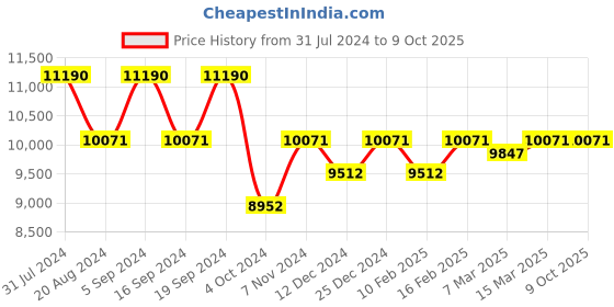 tatacliq.com Ray-Ban Green Square unisex Sunglasses ray-ban Price History Graph from 31 Jul 2024 to 8 Oct 2025