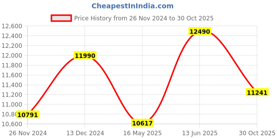 tatacliq.com Ray-Ban Green Square Unisex Sunglasses ray-ban Price History Graph from 26 Nov 2024 to 30 Oct 2025