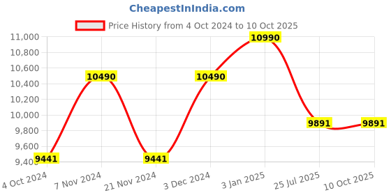 tatacliq.com Ray-Ban Green Square Unisex Sunglasses ray-ban Price History Graph from 4 Oct 2024 to 9 Oct 2025