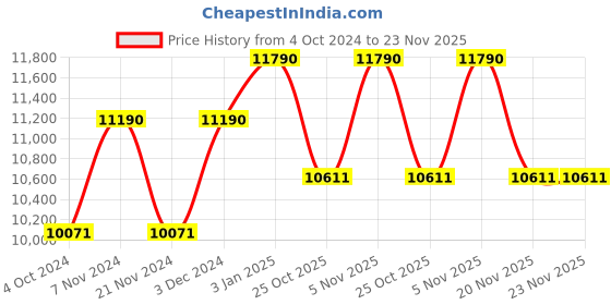 tatacliq.com Ray-Ban Green Square Unisex Sunglasses ray-ban Price History Graph from 4 Oct 2024 to 23 Nov 2025