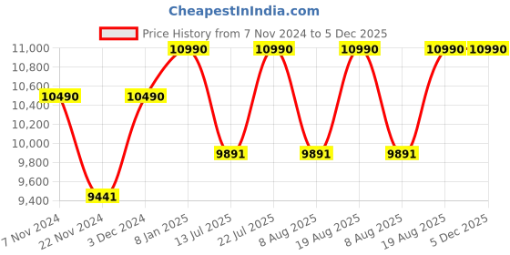 tatacliq.com Ray-Ban Green Square Unisex Sunglasses ray-ban Price History Graph from 7 Nov 2024 to 4 Dec 2025