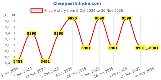 tatacliq.com Ray-Ban Green Square UV Protection Sunglasses for Women ray-ban Price History Graph from 9 Oct 2024 to 30 Nov 2025