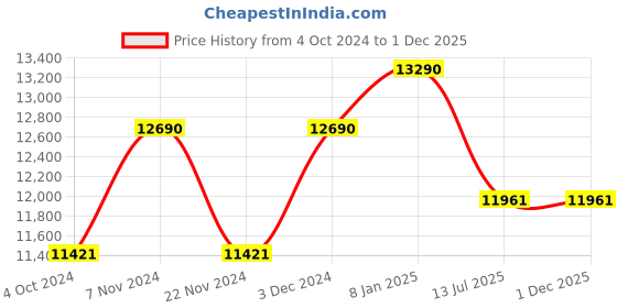 tatacliq.com Ray-Ban Green Square UV Protection Unisex Sunglasses ray-ban Price History Graph from 4 Oct 2024 to 30 Nov 2025