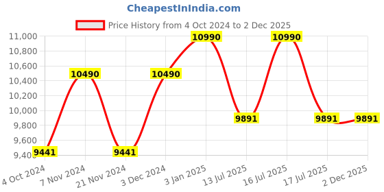 tatacliq.com Ray-Ban Green Square UV Protection Unisex Sunglasses ray-ban Price History Graph from 4 Oct 2024 to 2 Dec 2025