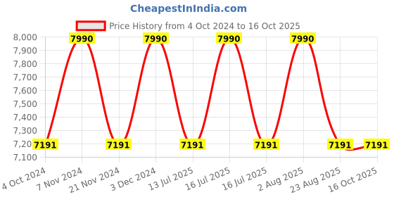 tatacliq.com Ray-Ban Green Square UV Protection Unisex Sunglasses ray-ban Price History Graph from 4 Oct 2024 to 16 Oct 2025