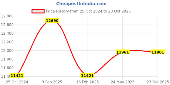 tatacliq.com Ray-Ban Green Square UV Protection Unisex Sunglasses ray-ban Price History Graph from 25 Oct 2024 to 23 Oct 2025