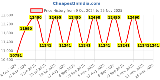 tatacliq.com Ray-Ban Green Square UV Protection Unisex Sunglasses ray-ban Price History Graph from 9 Oct 2024 to 24 Nov 2025