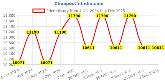 tatacliq.com Ray-Ban Green Square UV Protection Unisex Sunglasses ray-ban Price History Graph from 4 Oct 2024 to 4 Dec 2025