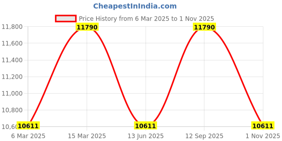 tatacliq.com Ray-Ban Green Square UV Protection Unisex Sunglasses ray-ban Price History Graph from 6 Mar 2025 to 1 Nov 2025