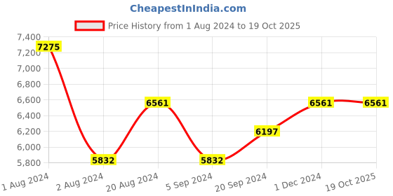 tatacliq.com Ray-Ban Grey Aviator Gradient Unisex Sunglasses ray-ban Price History Graph from 1 Aug 2024 to 17 Oct 2025