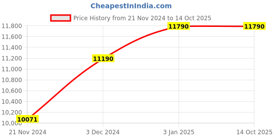 tatacliq.com Ray-Ban Grey Aviator UV Protection Unisex Sunglasses ray-ban Price History Graph from 21 Nov 2024 to 13 Oct 2025