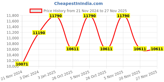 tatacliq.com Ray-Ban Grey Aviator UV Protection Unisex Sunglasses ray-ban Price History Graph from 21 Nov 2024 to 27 Nov 2025