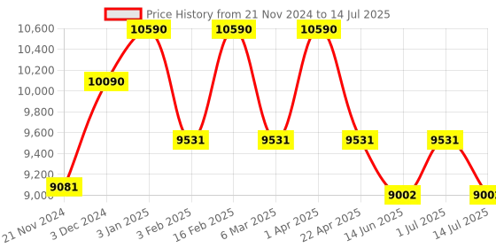 tatacliq.com Ray-Ban Grey Cat Eye Gradient Unisex Sunglasses ray-ban Price History Graph from 21 Nov 2024 to 14 Jul 2025